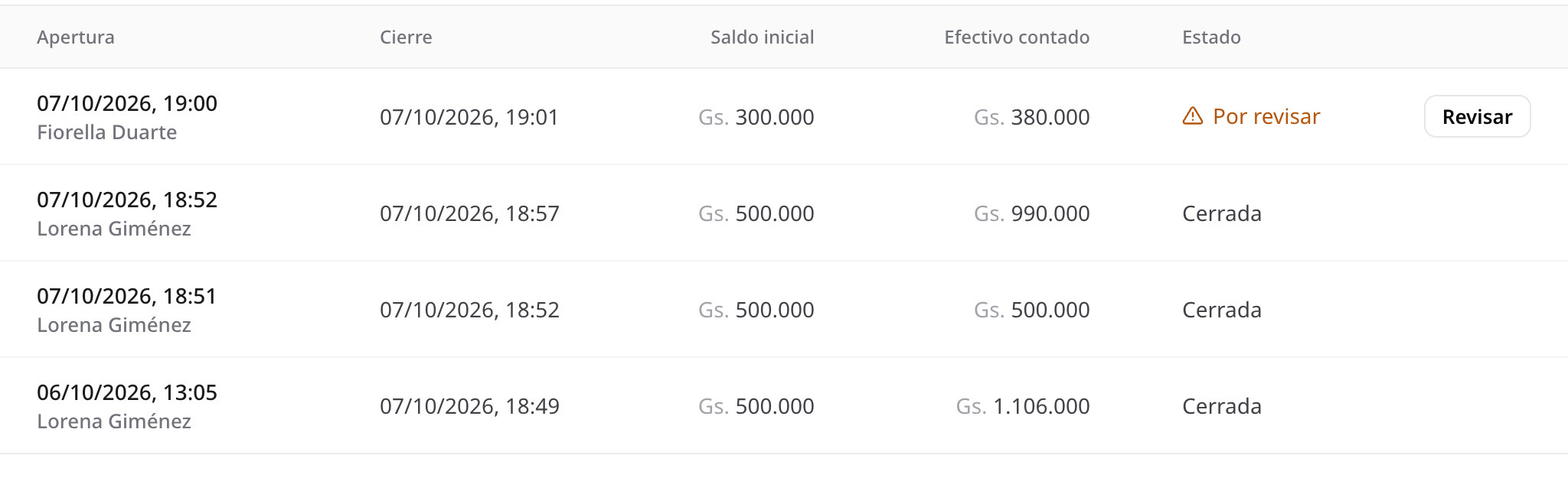 La lista de turnos con el cierre de Fiorella Duarte por revisar
