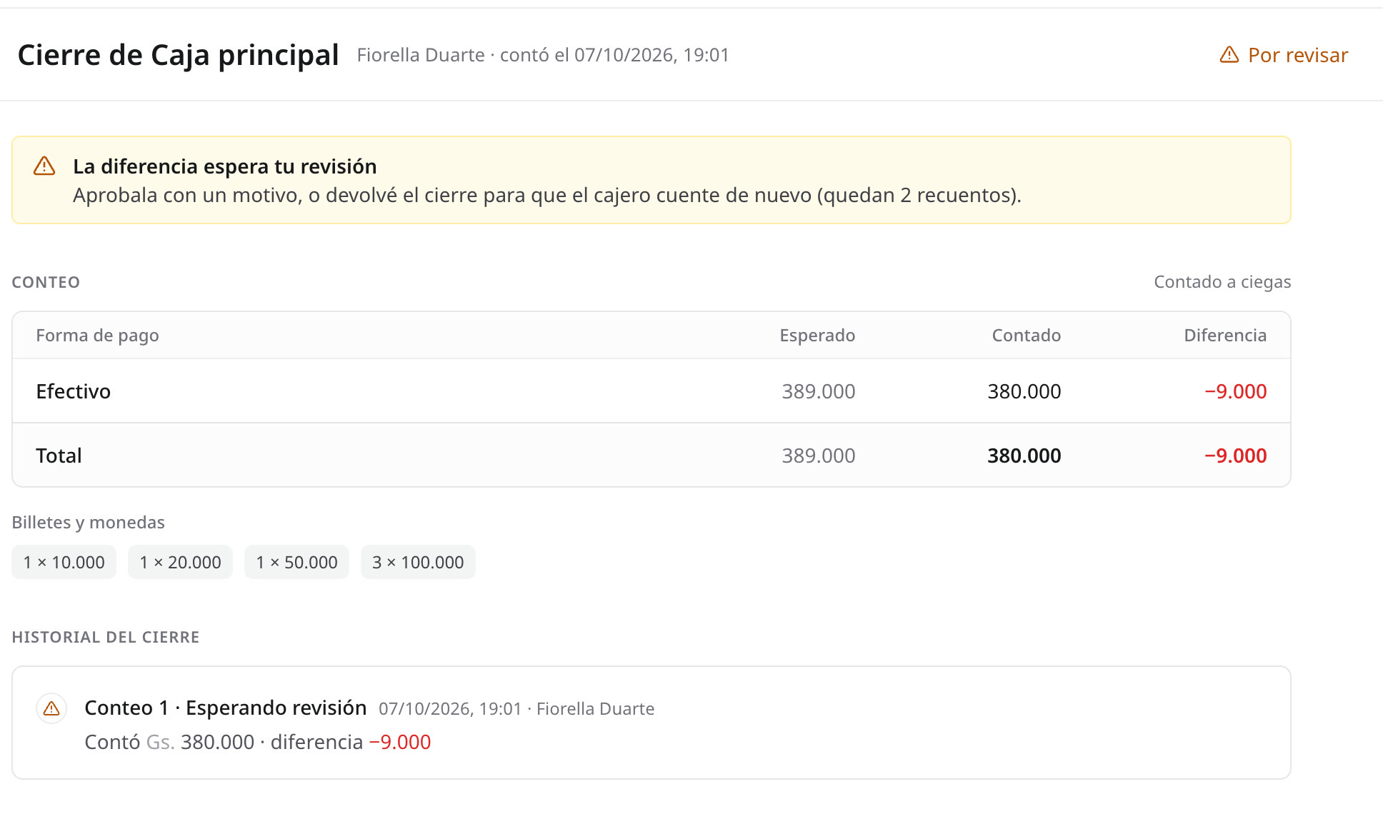 La revisión del cierre: esperado 389.000, contado 380.000, diferencia de 9.000