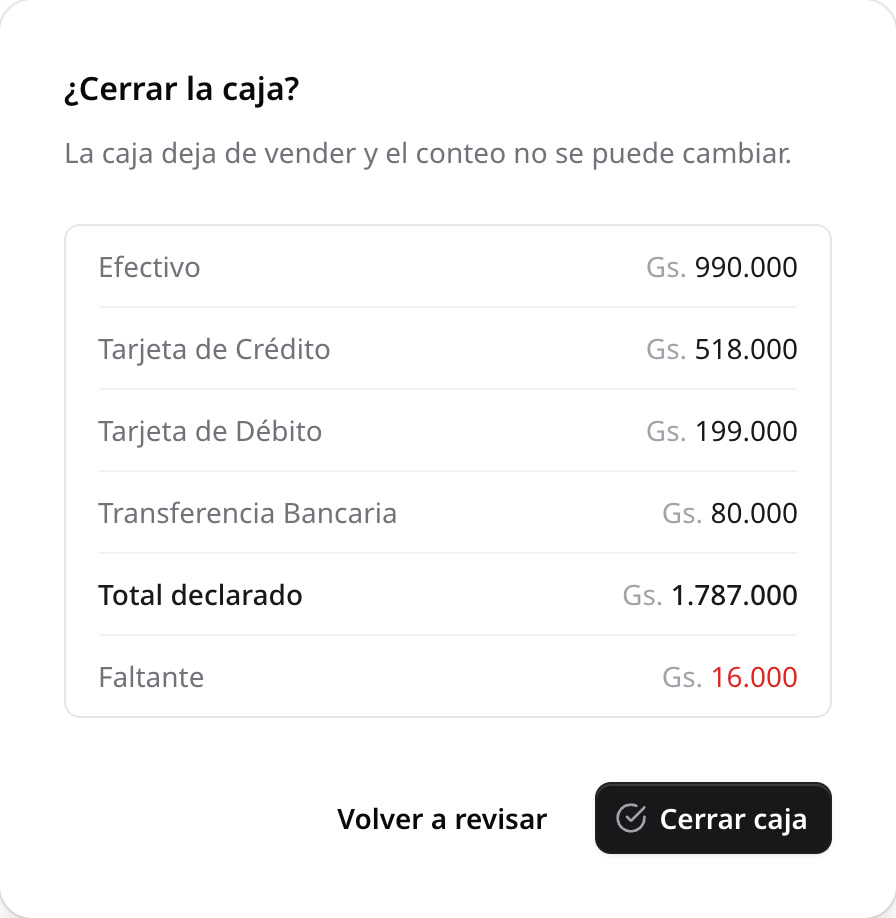 La confirmación del cierre con el total declarado de Gs. 1.787.000 y un faltante de Gs. 16.000
