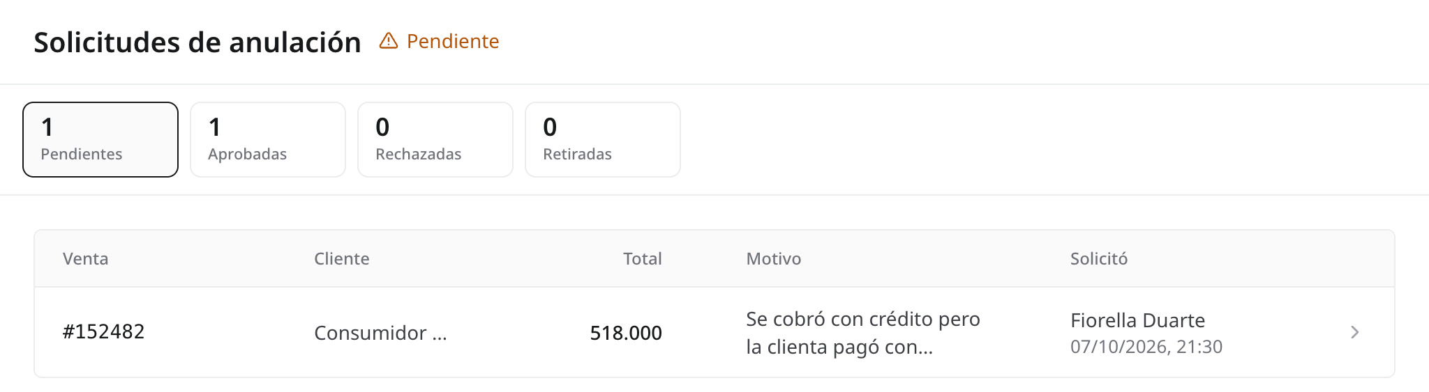 Solicitudes de anulación con una pendiente: la venta #152482, el motivo y quién la pidió